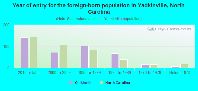 Year of entry for the foreign-born population in Yadkinville, North Carolina