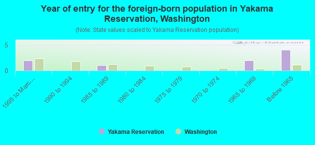 Year of entry for the foreign-born population in Yakama Reservation, Washington