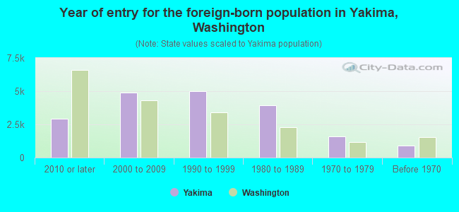 Year of entry for the foreign-born population in Yakima, Washington
