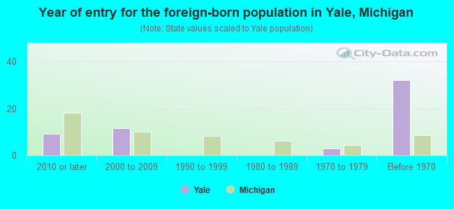 Year of entry for the foreign-born population in Yale, Michigan