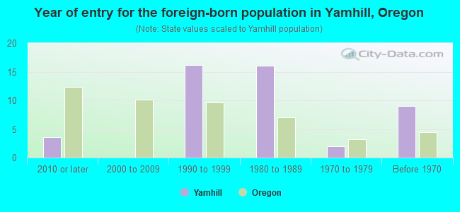 Year of entry for the foreign-born population in Yamhill, Oregon