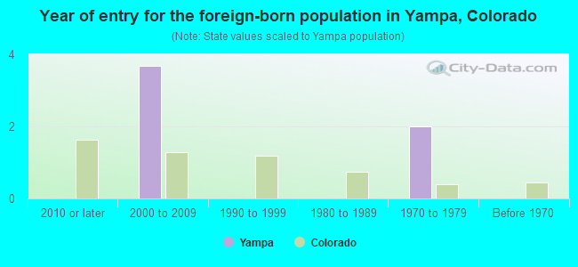 Year of entry for the foreign-born population in Yampa, Colorado