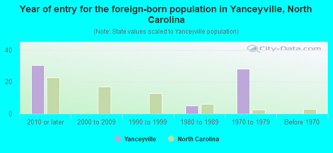 Year of entry for the foreign-born population in Yanceyville, North Carolina