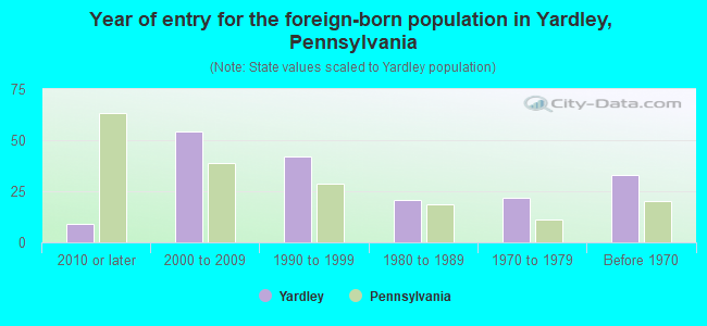 Year of entry for the foreign-born population in Yardley, Pennsylvania