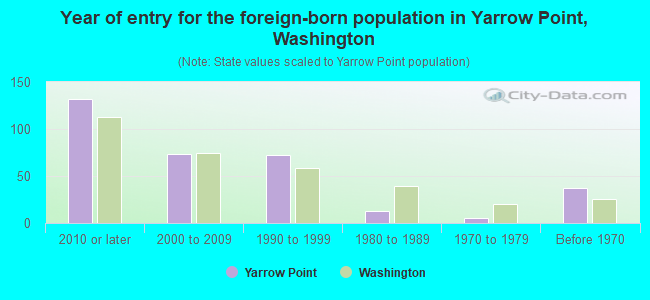 Year of entry for the foreign-born population in Yarrow Point, Washington