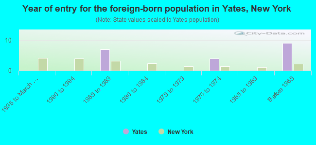 Year of entry for the foreign-born population in Yates, New York