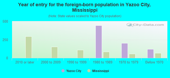 Year of entry for the foreign-born population in Yazoo City, Mississippi