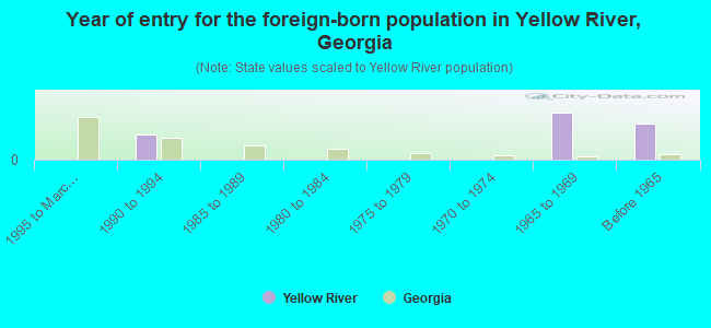 Year of entry for the foreign-born population in Yellow River, Georgia