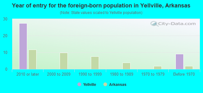 Year of entry for the foreign-born population in Yellville, Arkansas
