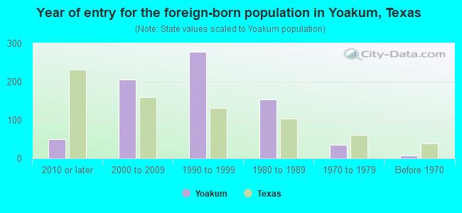 Year of entry for the foreign-born population in Yoakum, Texas