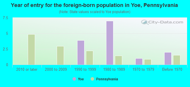 Year of entry for the foreign-born population in Yoe, Pennsylvania