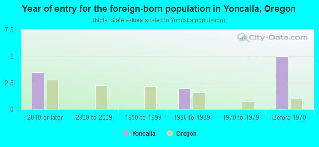 Year of entry for the foreign-born population in Yoncalla, Oregon