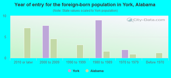 Year of entry for the foreign-born population in York, Alabama
