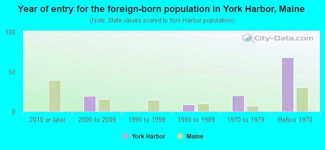 Year of entry for the foreign-born population in York Harbor, Maine