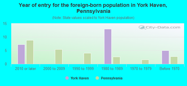 Year of entry for the foreign-born population in York Haven, Pennsylvania