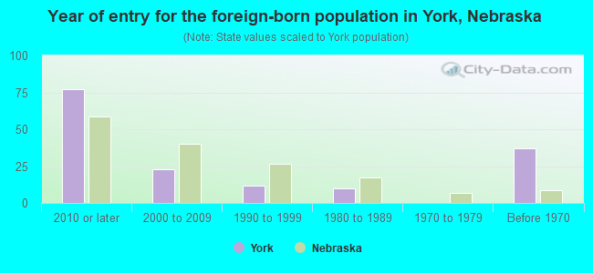 Year of entry for the foreign-born population in York, Nebraska