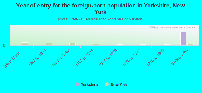 Year of entry for the foreign-born population in Yorkshire, New York