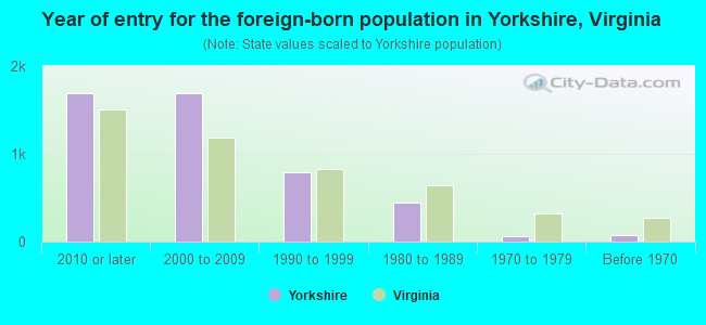 Year of entry for the foreign-born population in Yorkshire, Virginia