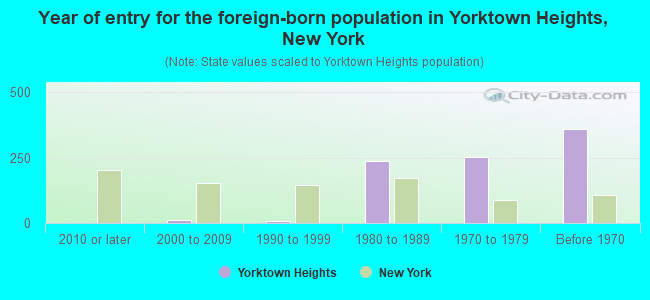 Year of entry for the foreign-born population in Yorktown Heights, New York