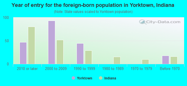 Year of entry for the foreign-born population in Yorktown, Indiana