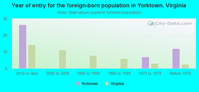 Year of entry for the foreign-born population in Yorktown, Virginia