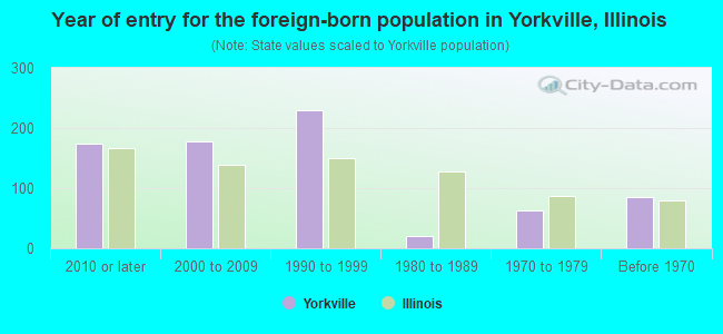 Year of entry for the foreign-born population in Yorkville, Illinois
