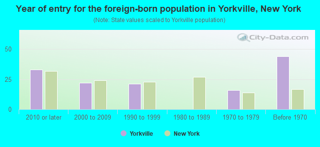 Year of entry for the foreign-born population in Yorkville, New York