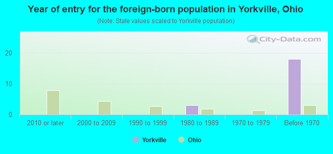 Year of entry for the foreign-born population in Yorkville, Ohio