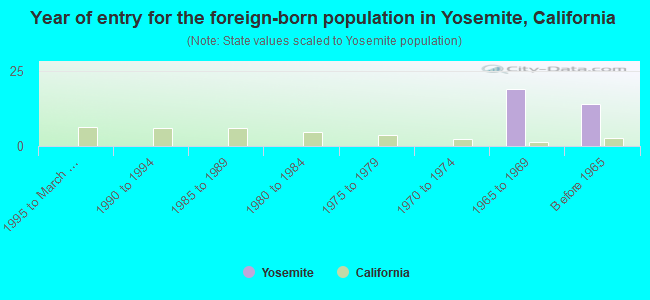 Year of entry for the foreign-born population in Yosemite, California