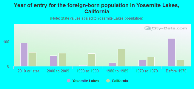Year of entry for the foreign-born population in Yosemite Lakes, California