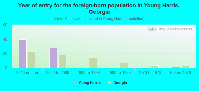 Year of entry for the foreign-born population in Young Harris, Georgia