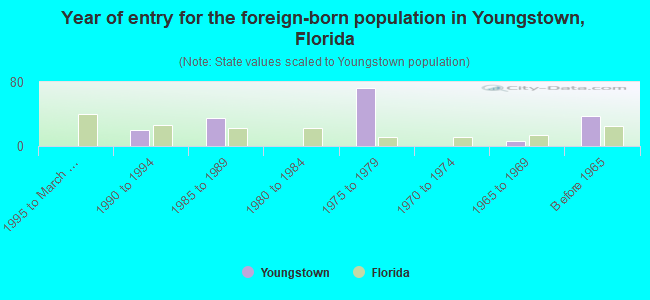 Year of entry for the foreign-born population in Youngstown, Florida
