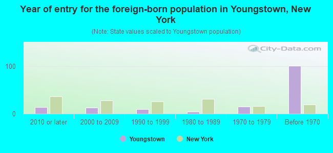 Year of entry for the foreign-born population in Youngstown, New York
