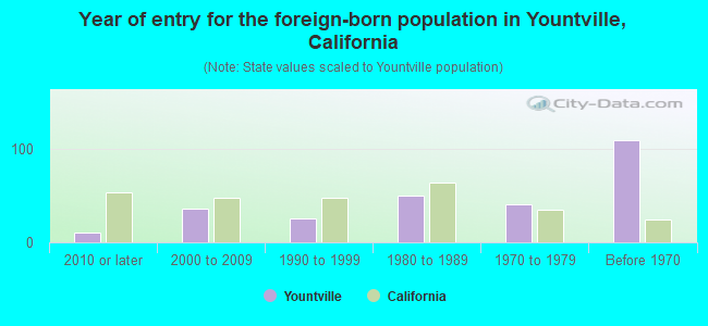 Year of entry for the foreign-born population in Yountville, California