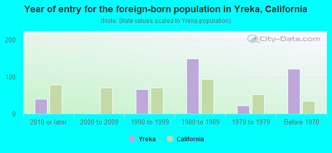 Year of entry for the foreign-born population in Yreka, California