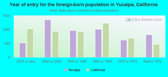 Year of entry for the foreign-born population in Yucaipa, California