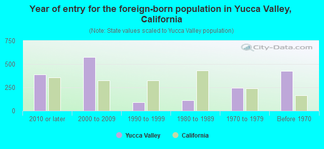 Year of entry for the foreign-born population in Yucca Valley, California