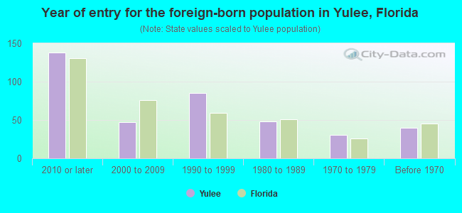 Year of entry for the foreign-born population in Yulee, Florida
