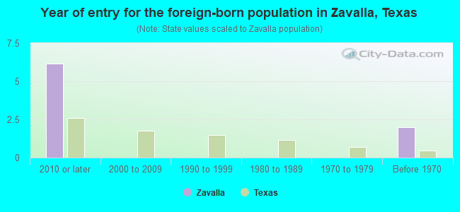 Year of entry for the foreign-born population in Zavalla, Texas