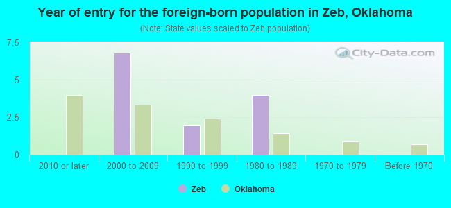 Year of entry for the foreign-born population in Zeb, Oklahoma