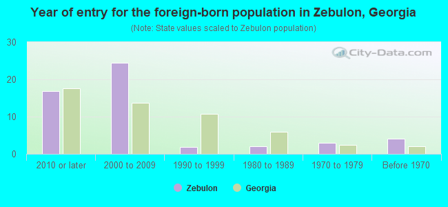 Year of entry for the foreign-born population in Zebulon, Georgia