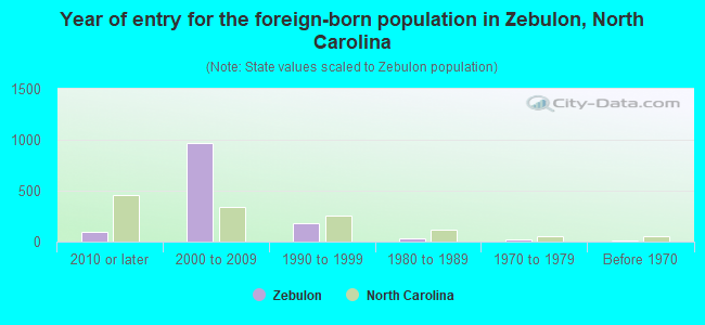 Year of entry for the foreign-born population in Zebulon, North Carolina