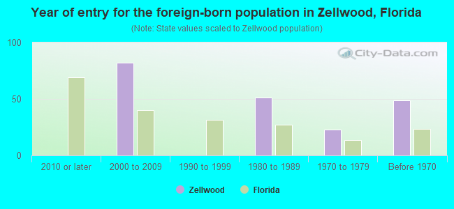 Year of entry for the foreign-born population in Zellwood, Florida