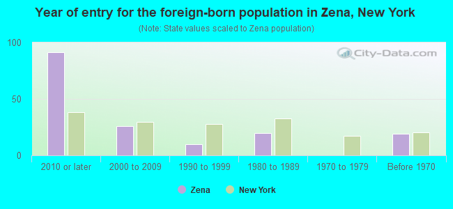 Year of entry for the foreign-born population in Zena, New York