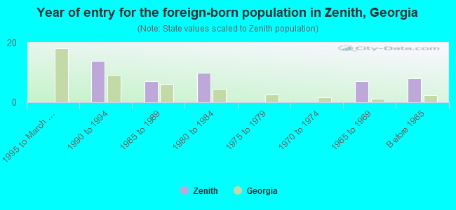 Year of entry for the foreign-born population in Zenith, Georgia