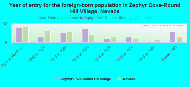 Year of entry for the foreign-born population in Zephyr Cove-Round Hill Village, Nevada