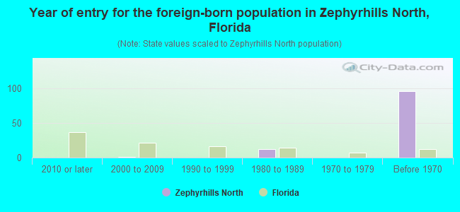Year of entry for the foreign-born population in Zephyrhills North, Florida