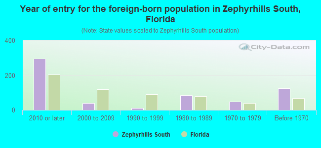Year of entry for the foreign-born population in Zephyrhills South, Florida