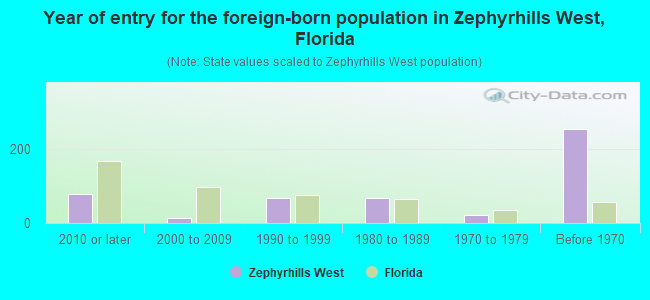 Year of entry for the foreign-born population in Zephyrhills West, Florida