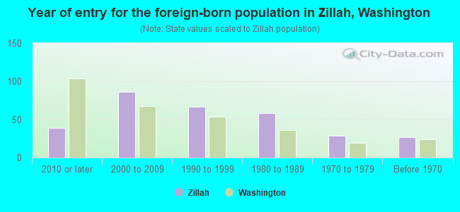 Year of entry for the foreign-born population in Zillah, Washington